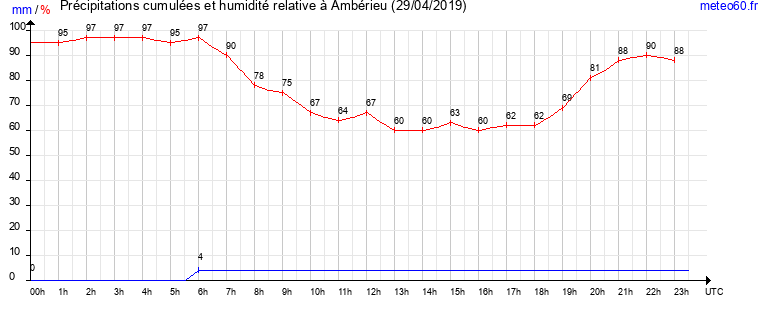 cumul des precipitations