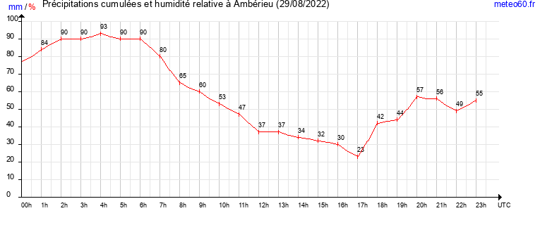 cumul des precipitations