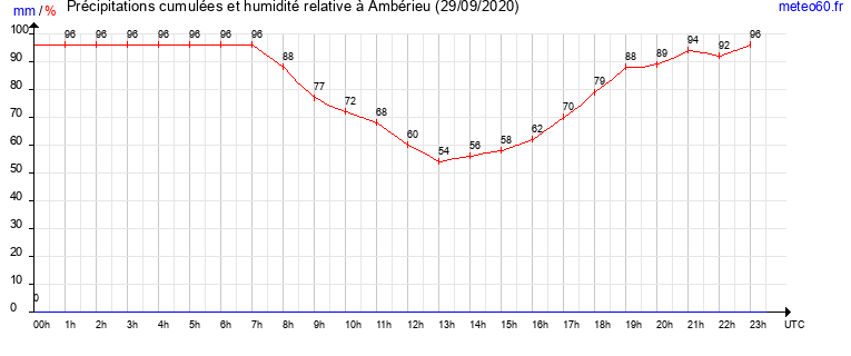 cumul des precipitations