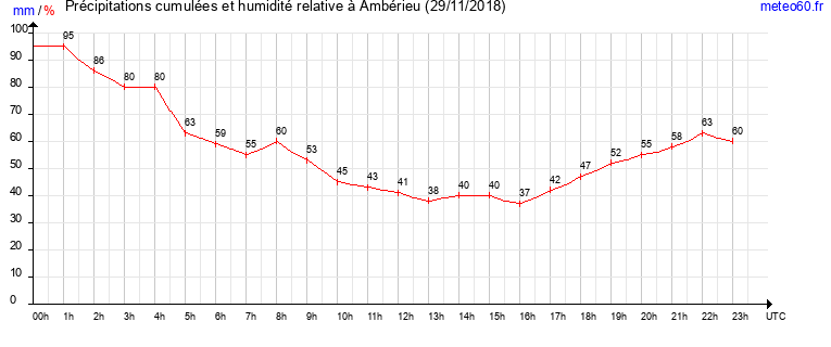 cumul des precipitations