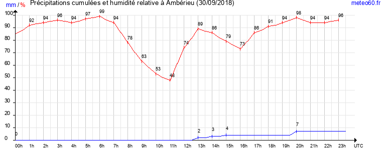 cumul des precipitations