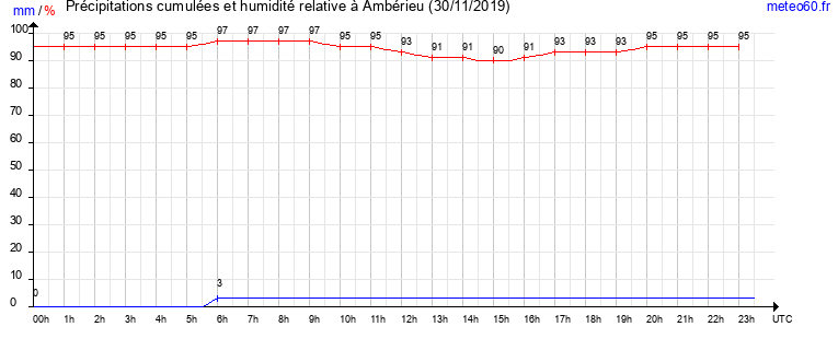 cumul des precipitations