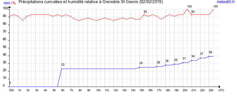 cumul des precipitations