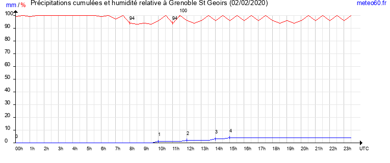 cumul des precipitations