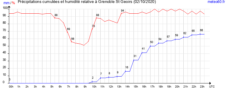 cumul des precipitations