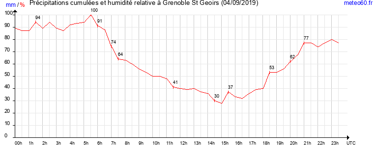 cumul des precipitations