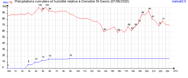 cumul des precipitations