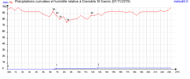 cumul des precipitations