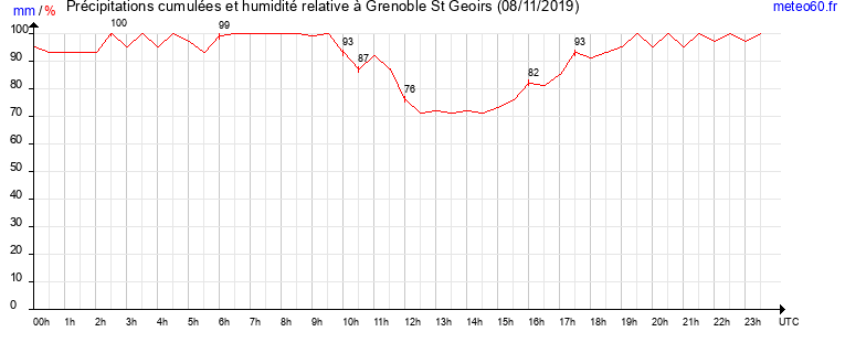 cumul des precipitations