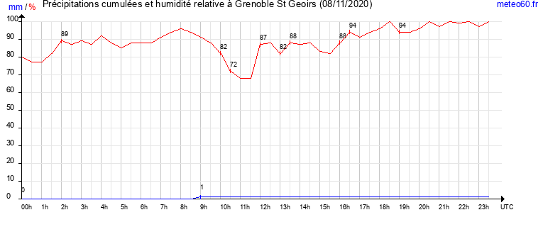 cumul des precipitations