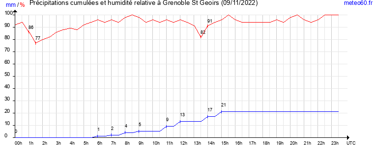 cumul des precipitations