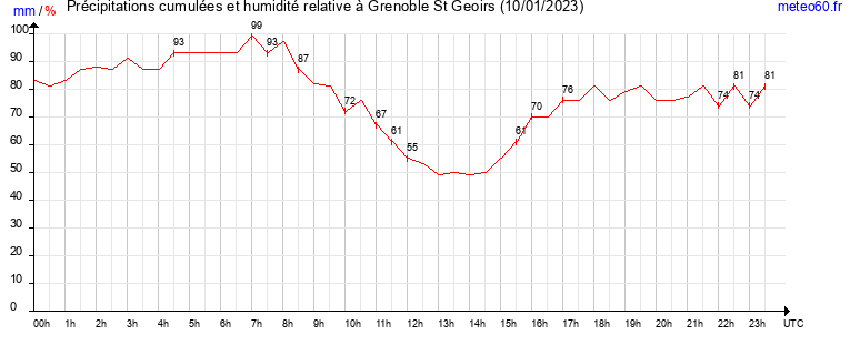 cumul des precipitations