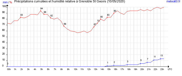 cumul des precipitations