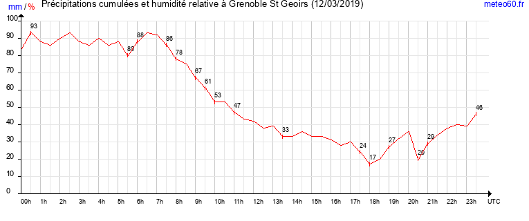 cumul des precipitations