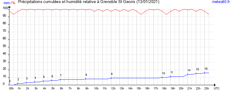 cumul des precipitations