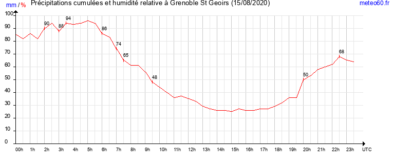 cumul des precipitations