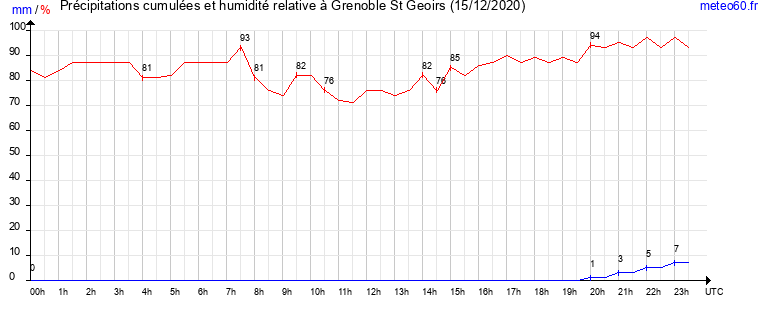 cumul des precipitations