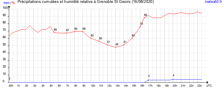 cumul des precipitations