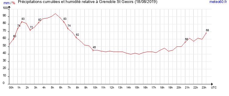 cumul des precipitations