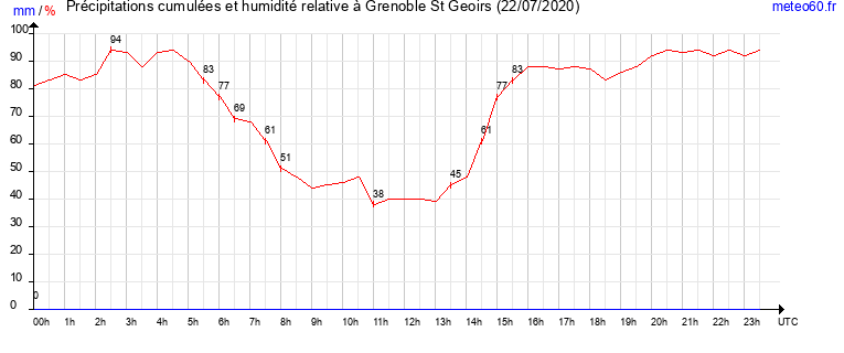 cumul des precipitations