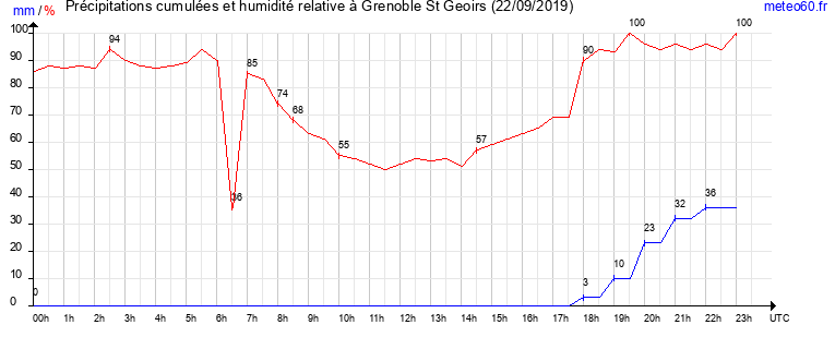 cumul des precipitations