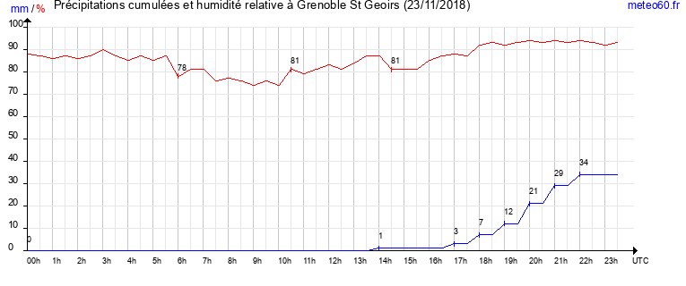 cumul des precipitations