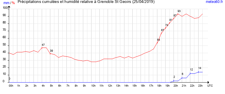 cumul des precipitations