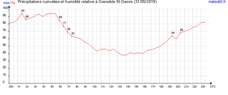 cumul des precipitations