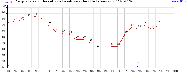 cumul des precipitations