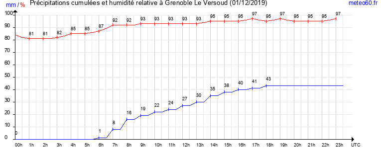 cumul des precipitations