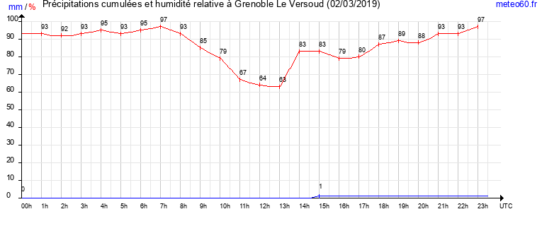 cumul des precipitations