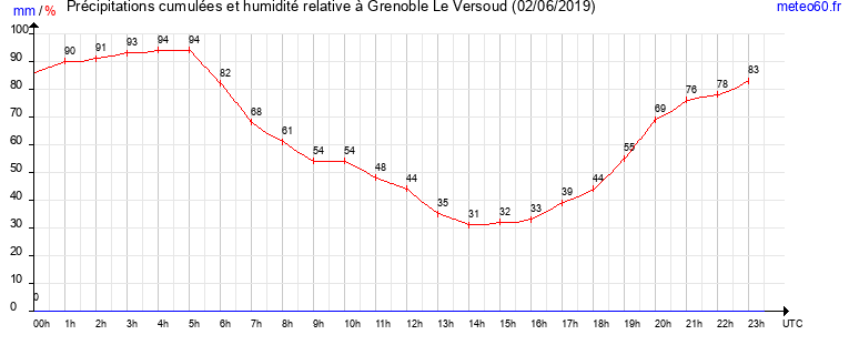 cumul des precipitations