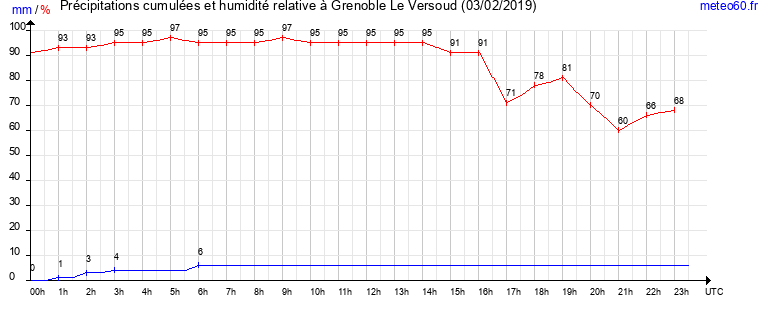 cumul des precipitations