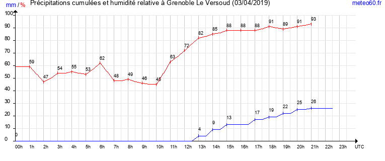 cumul des precipitations