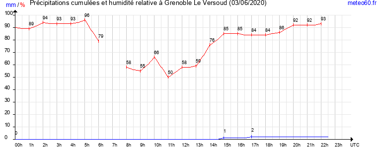 cumul des precipitations