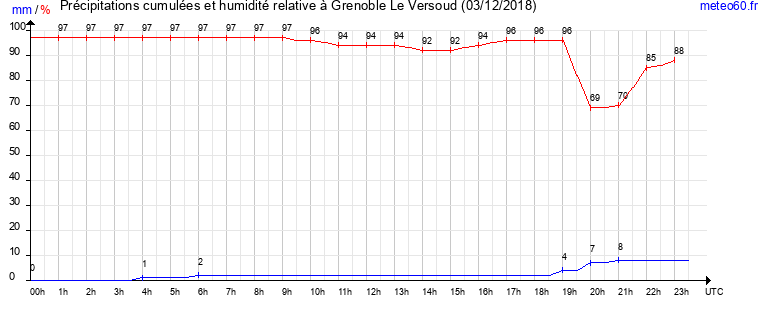 cumul des precipitations