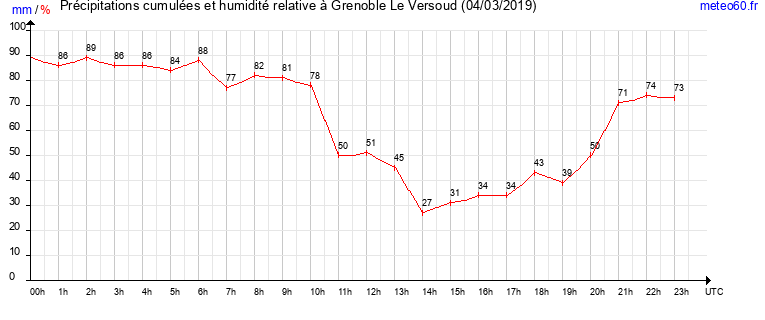 cumul des precipitations