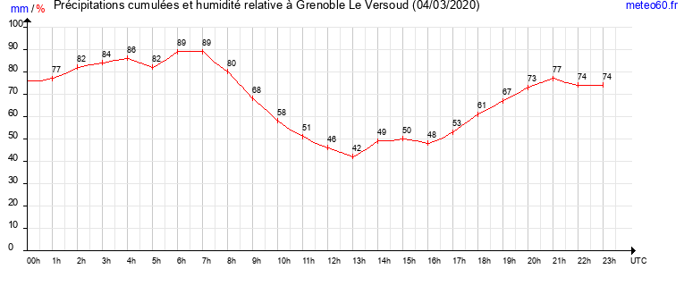 cumul des precipitations