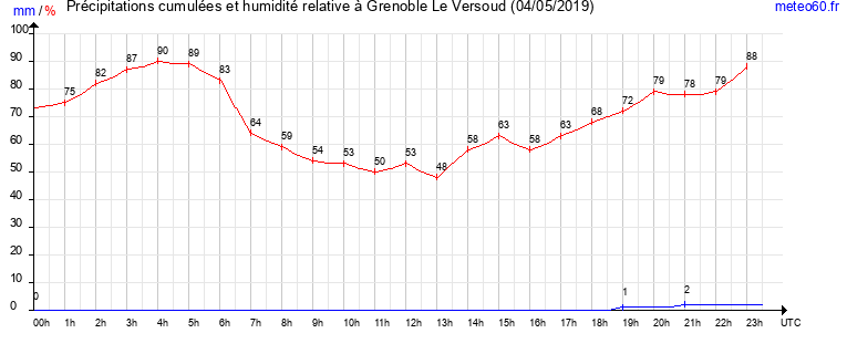 cumul des precipitations