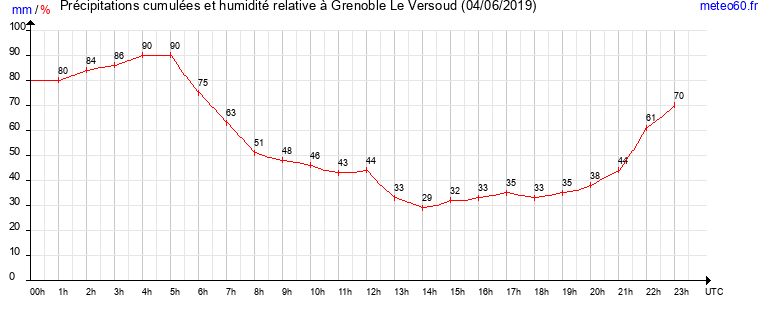 cumul des precipitations