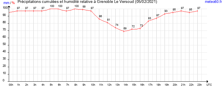 cumul des precipitations