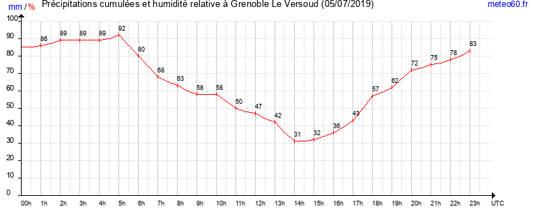 cumul des precipitations