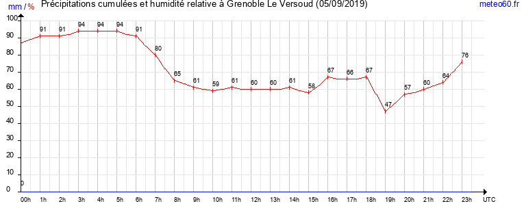 cumul des precipitations