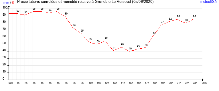 cumul des precipitations