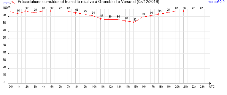 cumul des precipitations