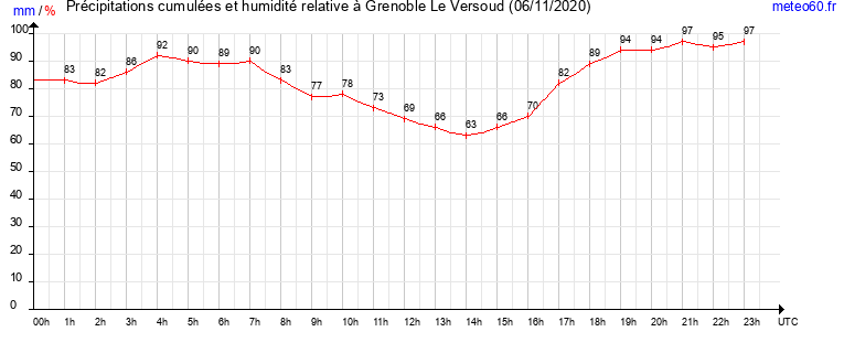 cumul des precipitations