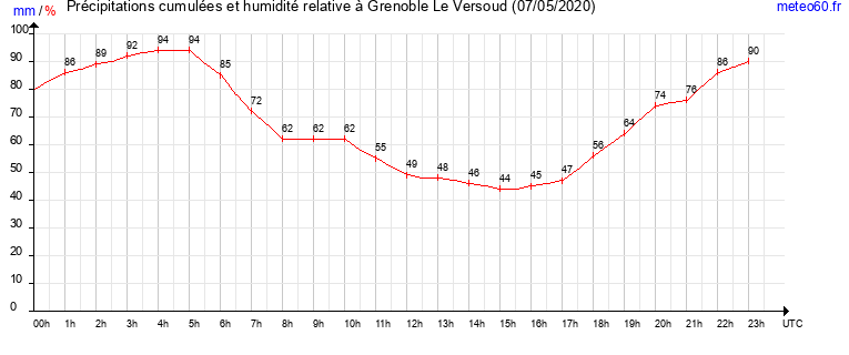 cumul des precipitations