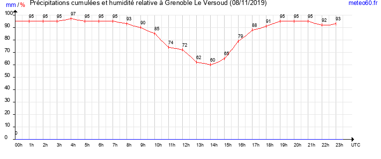 cumul des precipitations