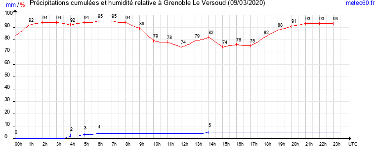 cumul des precipitations