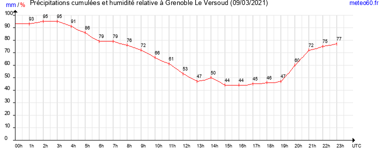 cumul des precipitations